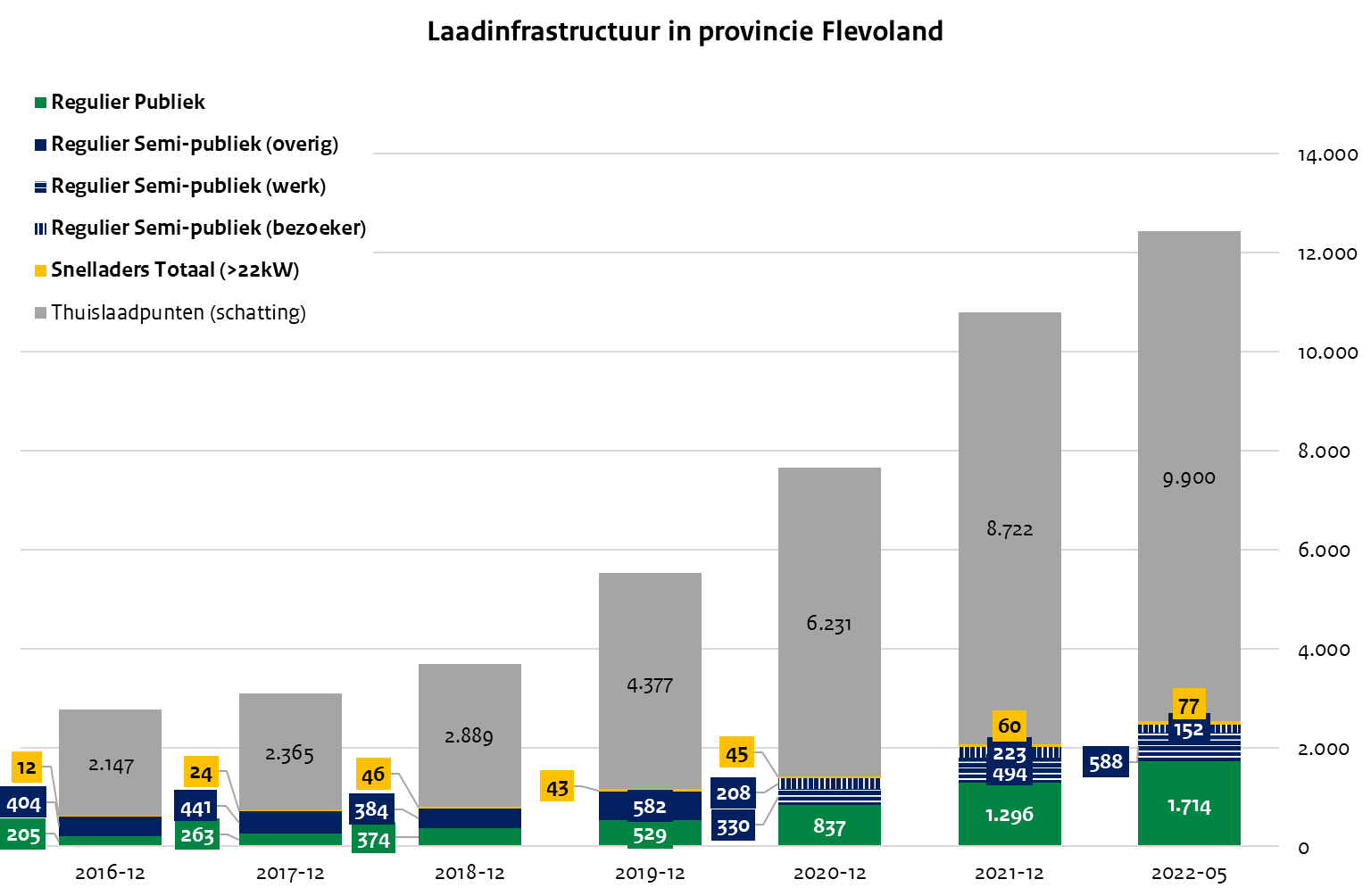 Laadinfrastructuur Flevoland